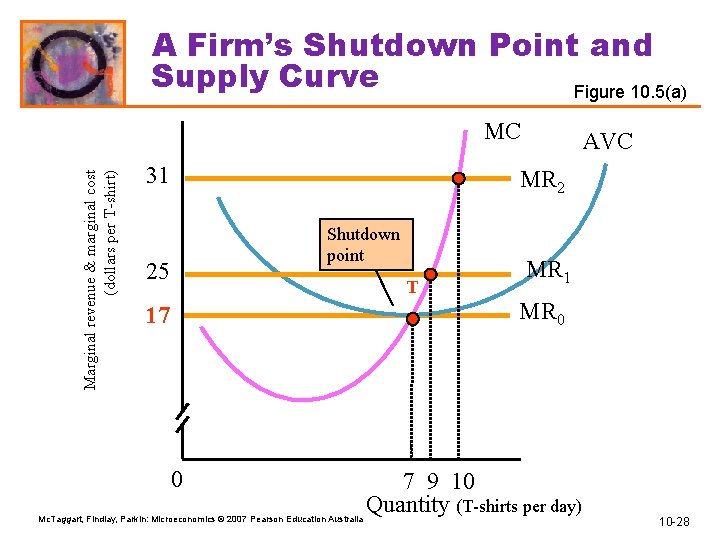 A Firm’s Shutdown Point and Supply Curve Figure 10. 5(a) Marginal revenue & marginal