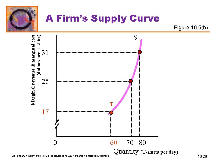 A Firm’s Supply Curve Marginal revenue & marginal cost (dollars per T-shirt) Figure 10.