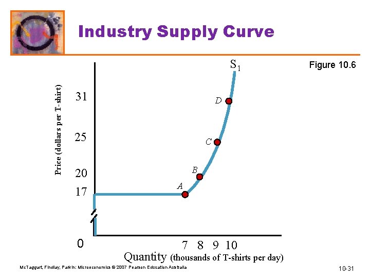 Industry Supply Curve Price (dollars per T-shirt) S 1 31 D 25 C B