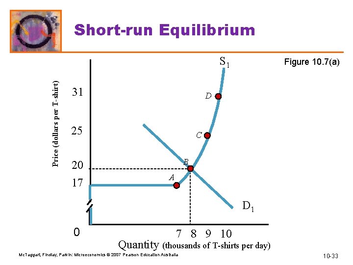 Short-run Equilibrium Price (dollars per T-shirt) S 1 31 D 25 C B 20