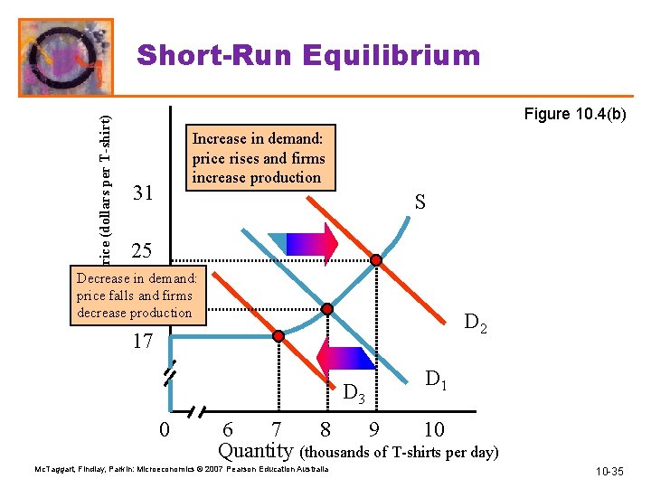 Price (dollars per T-shirt) Short-Run Equilibrium Figure 10. 4(b) Increase in demand: price rises