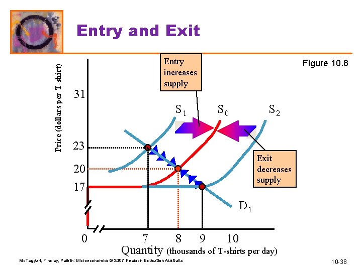 Price (dollars per T-shirt) Entry and Exit 31 Entry increases supply S 1 Figure