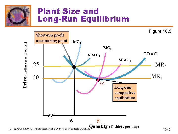 Price (dollars per T-shirt) Plant Size and Long-Run Equilibrium Figure 10. 9 Short-run profit