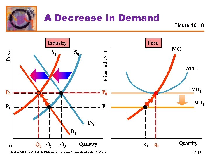 A Decrease in Demand Industry S 0 Price and Cost Price S 1 Firm