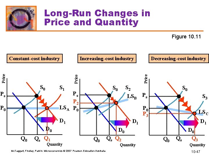 Long-Run Changes in Price and Quantity Figure 10. 11 S 0 Ps S 1