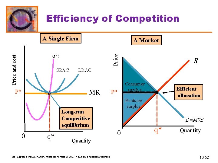 Efficiency of Competition A Single Firm Price A Market Price and cost MC SRAC