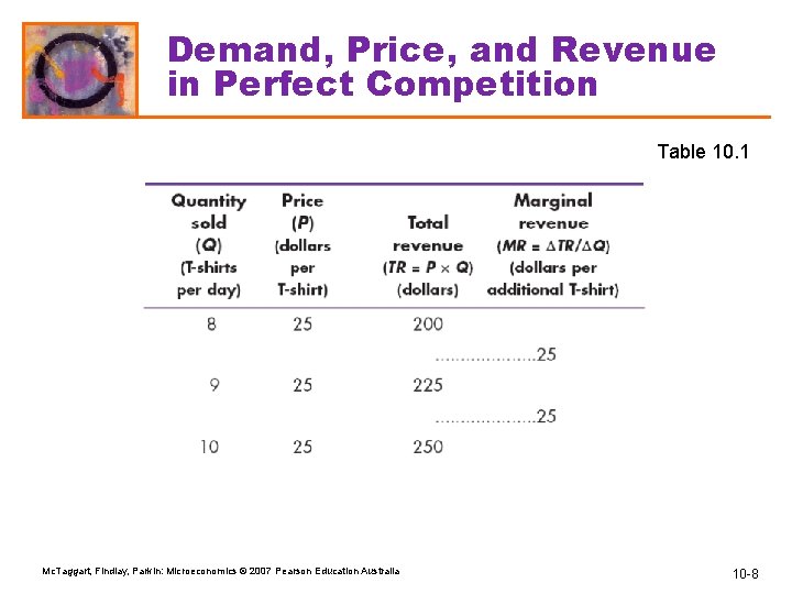 Demand, Price, and Revenue in Perfect Competition Table 10. 1 Mc. Taggart, Findlay, Parkin: