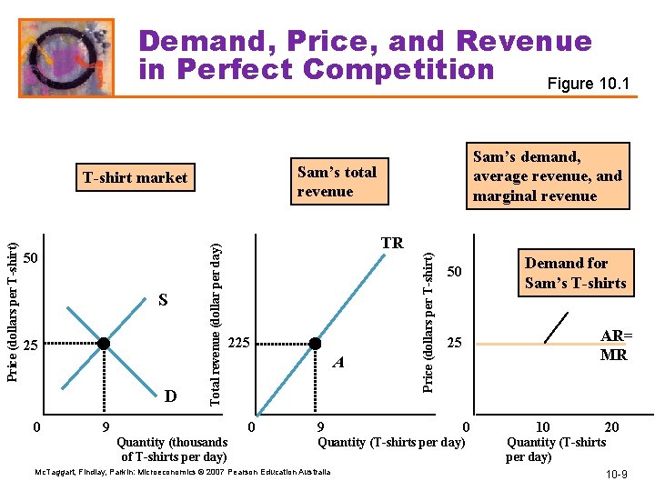 Demand, Price, and Revenue in Perfect Competition Figure 10. 1 Sam’s total revenue 25