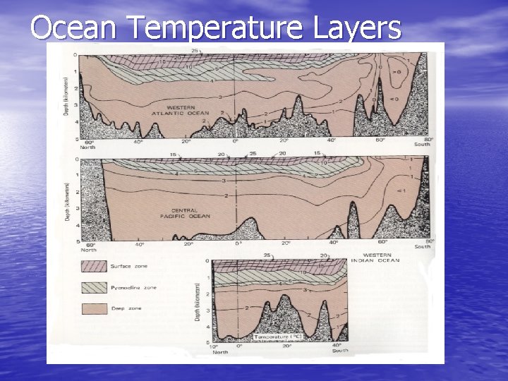 Ocean Temperature Layers 
