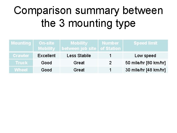 Comparison summary between the 3 mounting type Mounting On-site Mobility Number between job site
