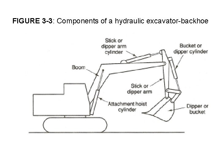 FIGURE 3 -3: Components of a hydraulic excavator-backhoe 