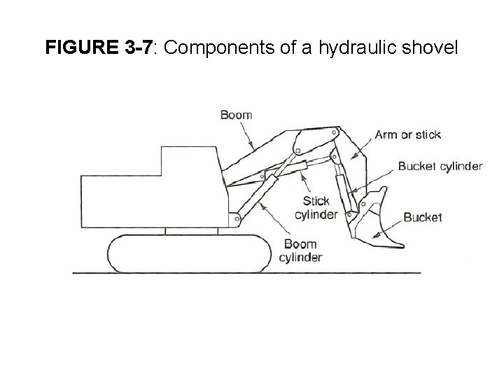 FIGURE 3 -7: Components of a hydraulic shovel 