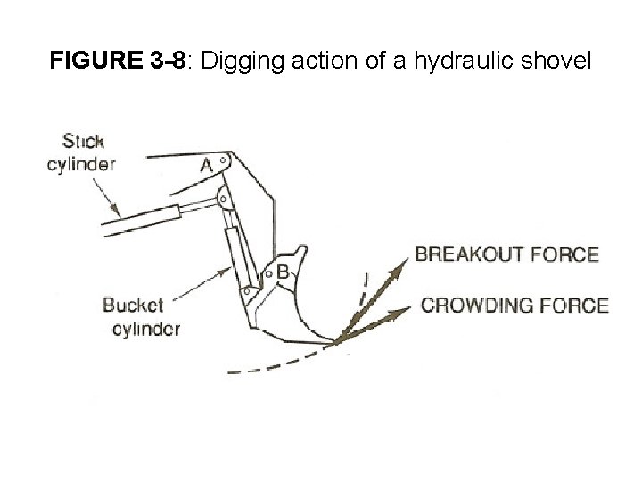 FIGURE 3 -8: Digging action of a hydraulic shovel 