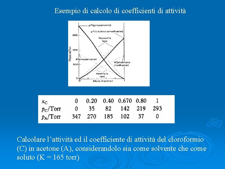 Esempio di calcolo di coefficienti di attività Calcolare l’attività ed il coefficiente di attività