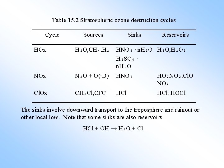 Table 15. 2 Stratospheric ozone destruction cycles Cycle Sources Sinks Reservoirs HOx H₂O, CH₄,