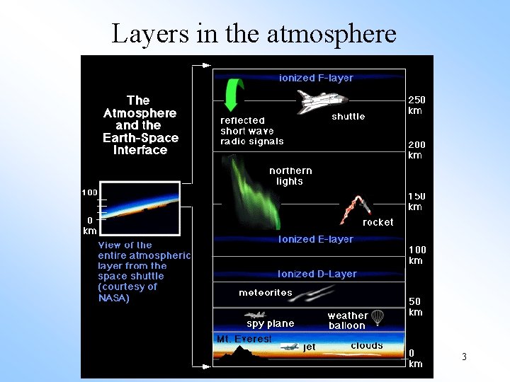 Layers in the atmosphere Copyright © 2013 R. R. Dickerson & Z. Q. Li