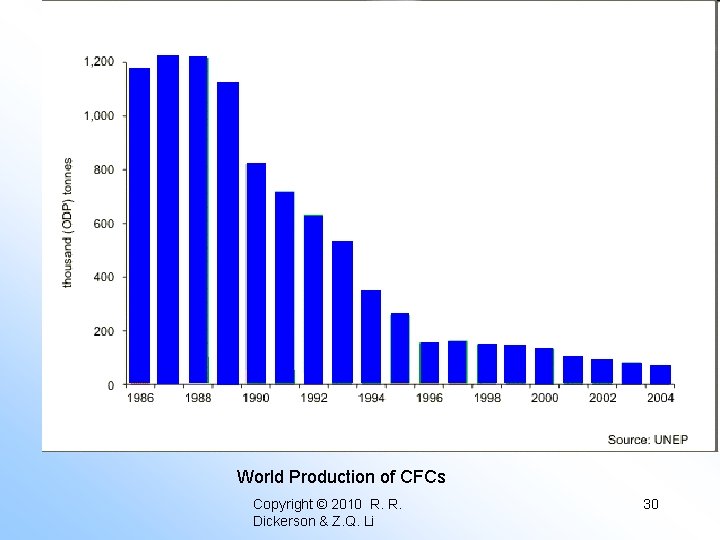 World Production of CFCs Copyright © 2010 R. R. Dickerson & Z. Q. Li