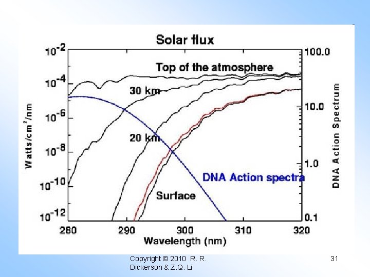 Copyright © 2010 R. R. Dickerson & Z. Q. Li 31 