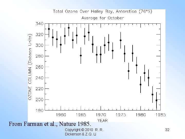 From Farman et al. , Nature 1985. Copyright © 2010 R. R. Dickerson &