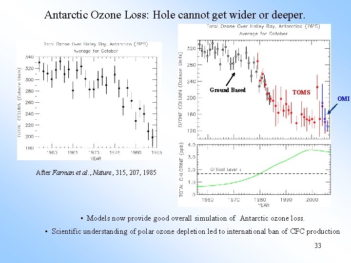 Antarctic Ozone Loss: Hole cannot get wider or deeper. Ground Based TOMS OMI After