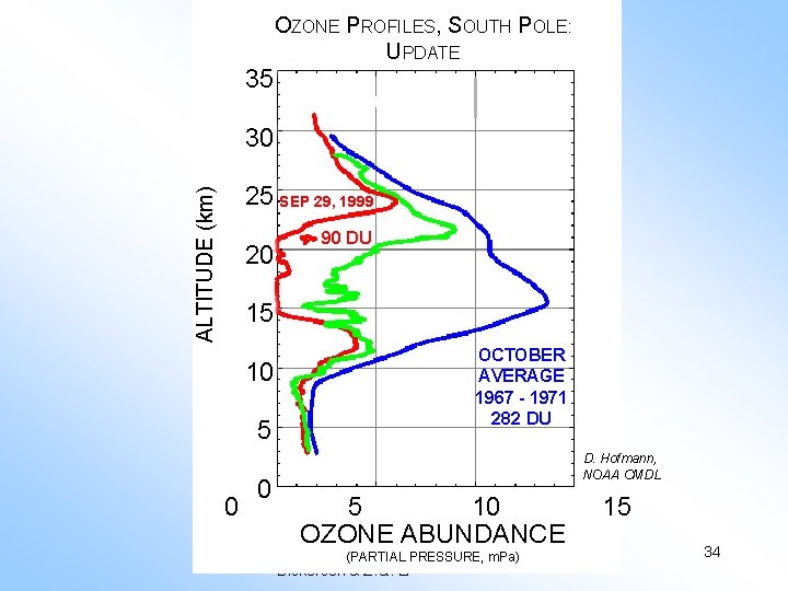 OZONE PROFILES, SOUTH POLE: UPDATE 35 Ozone Hole Update, II 30 ALTITUDE (km) 25