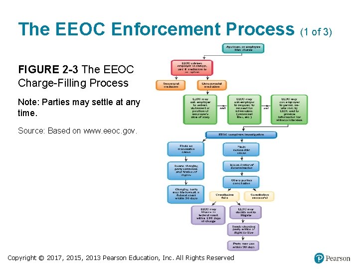The EEOC Enforcement Process (1 of 3) FIGURE 2 -3 The EEOC Charge-Filling Process
