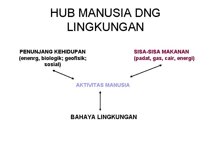 HUB MANUSIA DNG LINGKUNGAN PENUNJANG KEHIDUPAN (enenrg, biologik; geofisik; sosial) SISA-SISA MAKANAN (padat, gas,