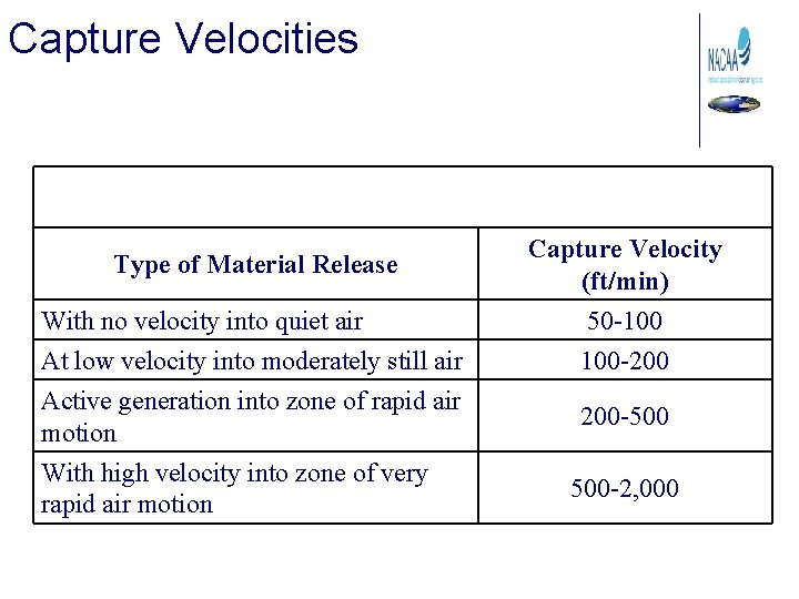 Capture Velocities Type of Material Release With no velocity into quiet air At low