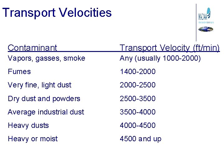Transport Velocities Contaminant Transport Velocity (ft/min) Vapors, gasses, smoke Any (usually 1000 -2000) Fumes
