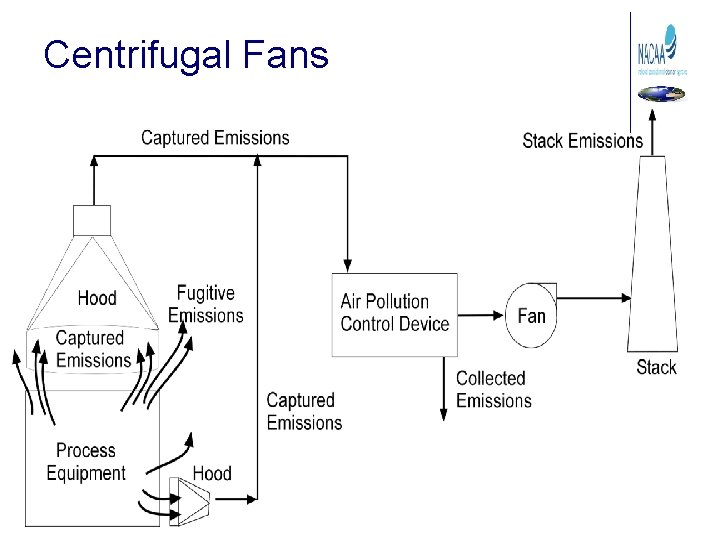 Centrifugal Fans 