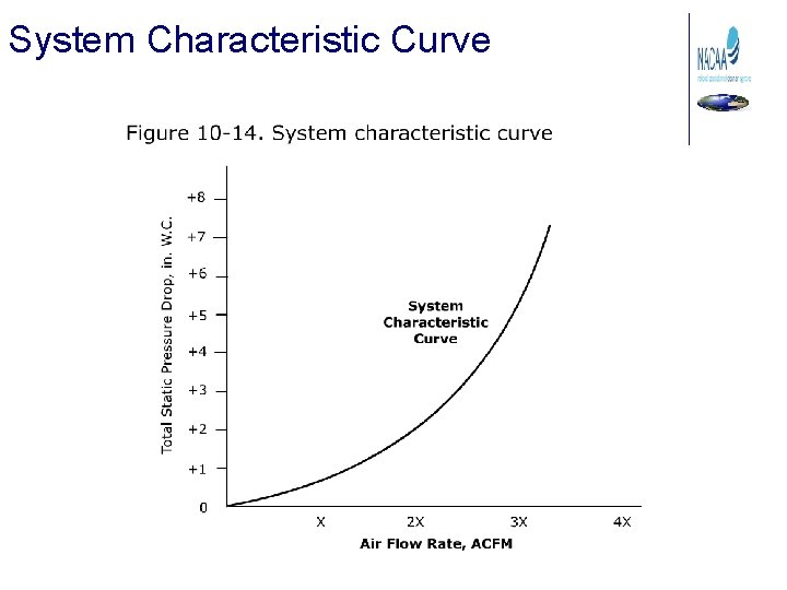 System Characteristic Curve 