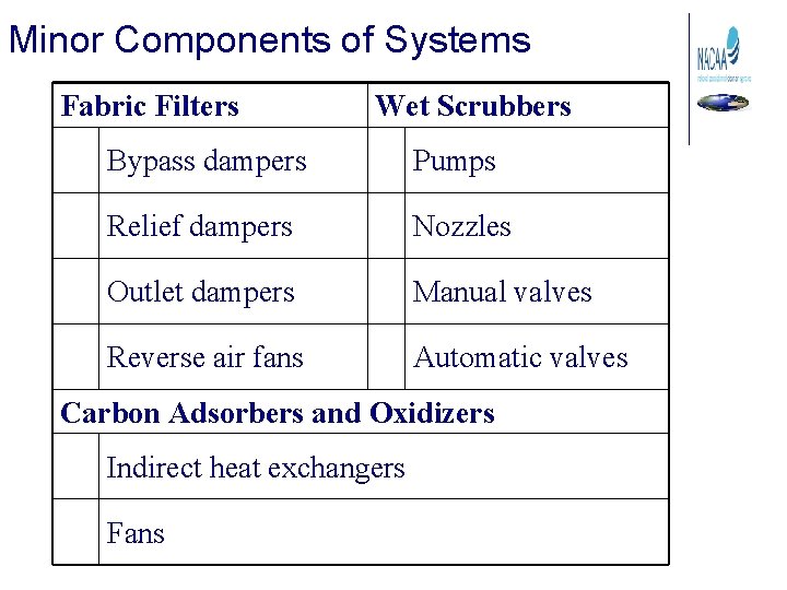 Minor Components of Systems Fabric Filters Wet Scrubbers Bypass dampers Pumps Relief dampers Nozzles