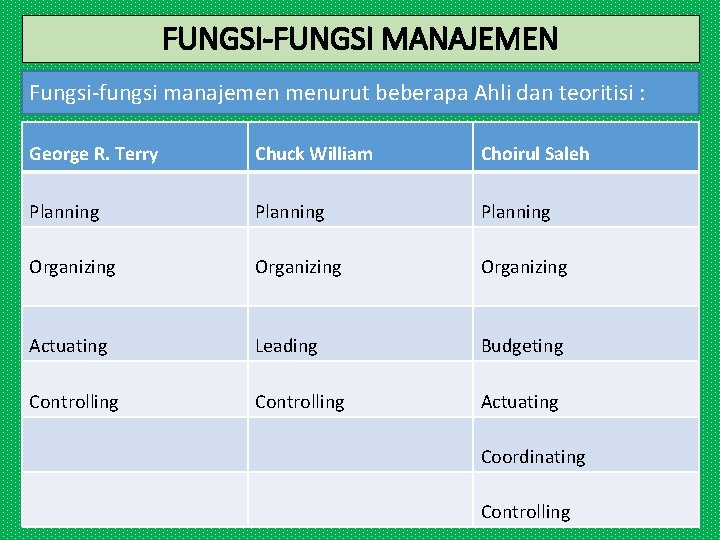 FUNGSI-FUNGSI MANAJEMEN Fungsi-fungsi manajemen menurut beberapa Ahli dan teoritisi : George R. Terry Chuck