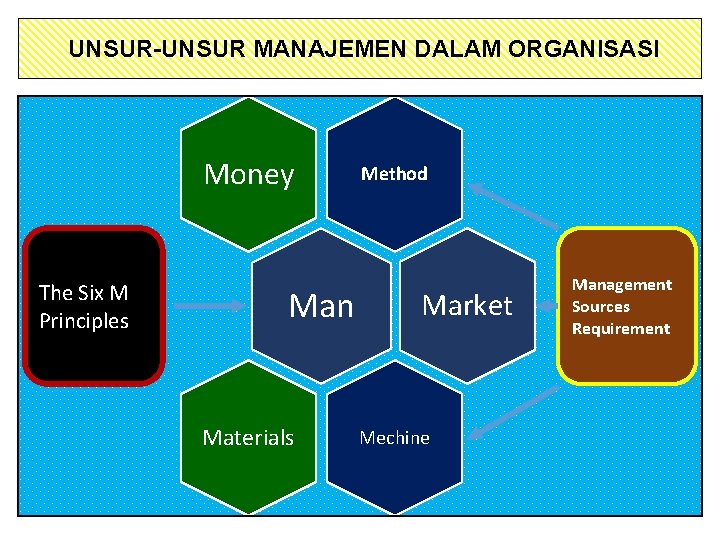  UNSUR-UNSUR MANAJEMEN DALAM ORGANISASI Money The Six M Principles Man Materials Method Market