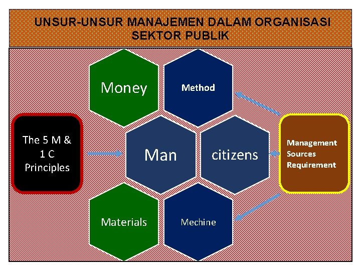  UNSUR-UNSUR MANAJEMEN DALAM ORGANISASI SEKTOR PUBLIK Money The 5 M & 1 C