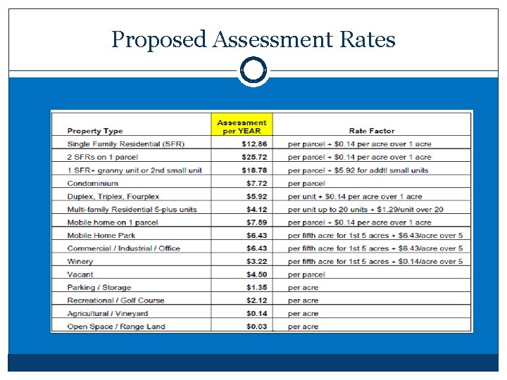 Proposed Assessment Rates 