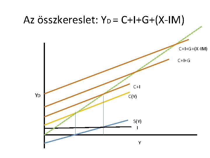 Az összkereslet: YD = C+I+G+(X-IM) C+I+G C+I YD C(Y) S(Y) I Y 