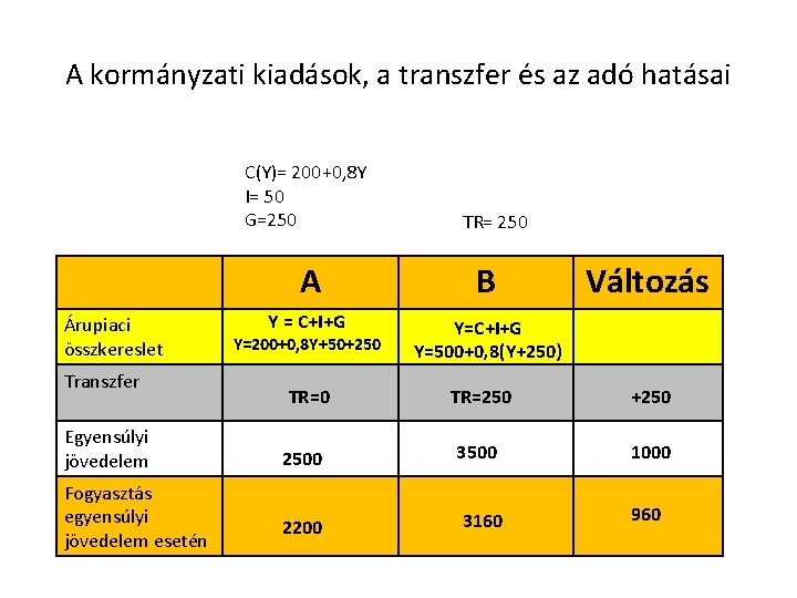 A kormányzati kiadások, a transzfer és az adó hatásai C(Y)= 200+0, 8 Y I=