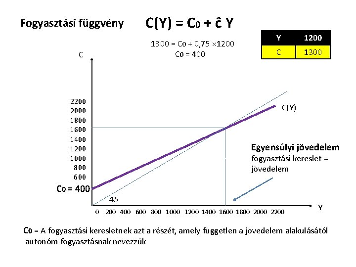 Fogyasztási függvény C(Y) = C 0 + ĉ Y 1300 = C 0 +