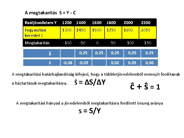 A megtakarítás S = Y - C Reáljövedelem Y 1200 1400 1600 1800 2000