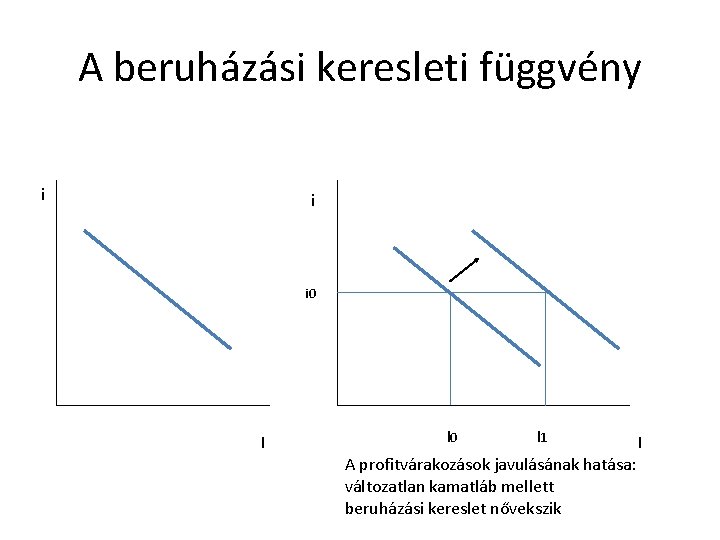 A beruházási keresleti függvény i i i 0 I I 0 I 1 A