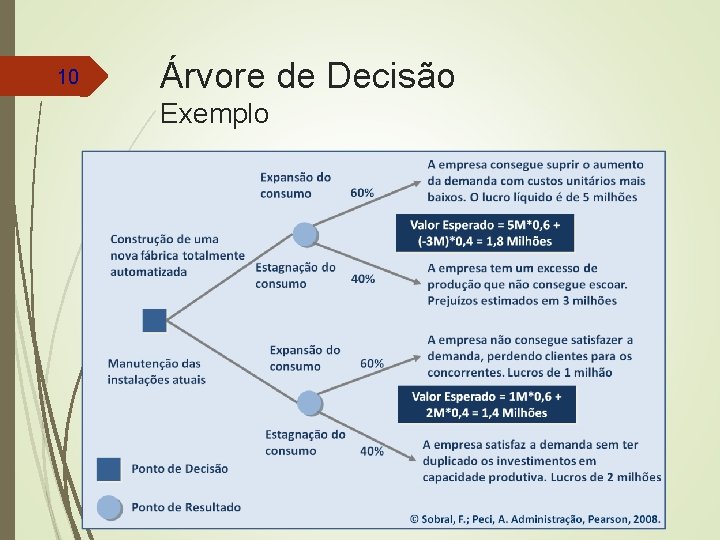 10 Árvore de Decisão Exemplo 