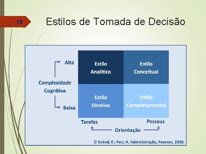 16 Estilos de Tomada de Decisão 