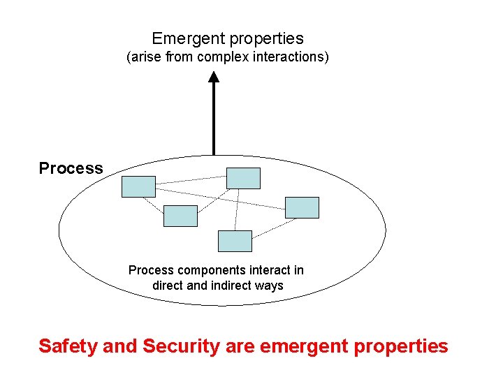 Emergent properties (arise from complex interactions) Process components interact in direct and indirect ways