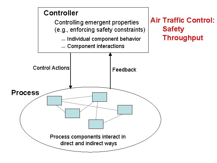 Controller Controlling emergent properties (e. g. , enforcing safety constraints) Individual component behavior Component