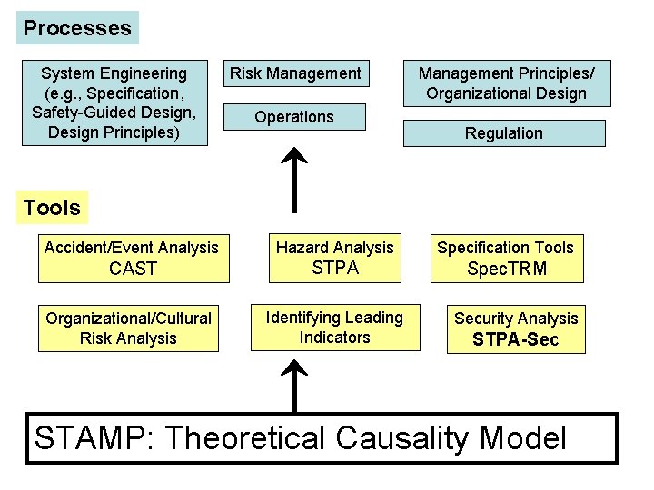 Processes System Engineering (e. g. , Specification, Safety-Guided Design, Design Principles) Risk Management Operations