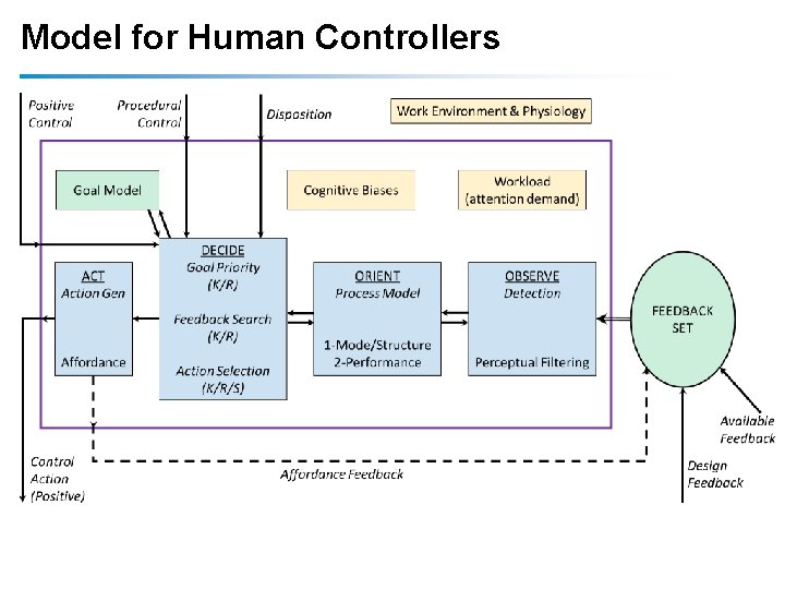 Model for Human Controllers 