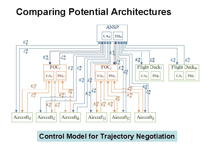 Comparing Potential Architectures Control Model for Trajectory Negotiation 