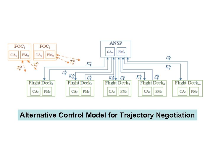 Alternative Control Model for Trajectory Negotiation 