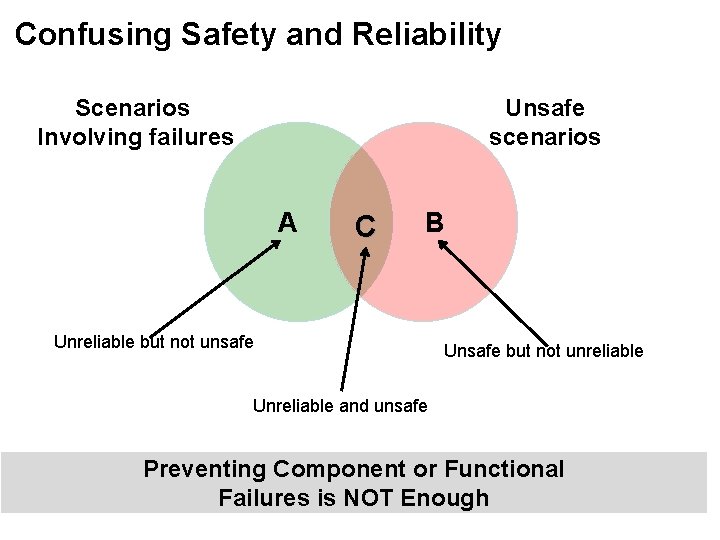 Confusing Safety and Reliability Scenarios Involving failures Unsafe scenarios A C B Unreliable but